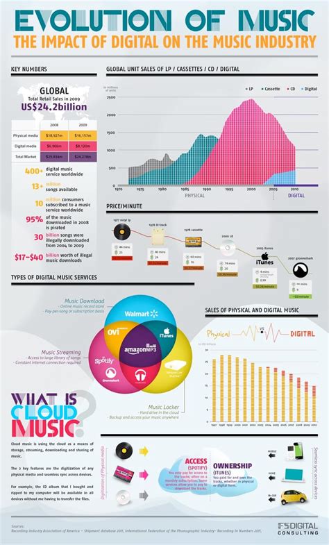 Impact on the Music Industry