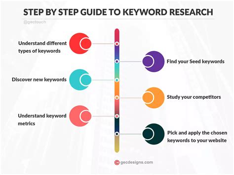 Implement Powerful Keyword Research and Targeting Strategies