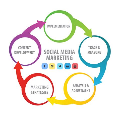 Implementing Social Media Marketing Techniques