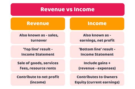 Income and Earnings