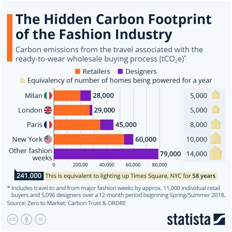 Influence of Fina Bush in Fashion Industry