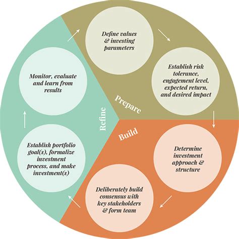 Investments and Philanthropy Work