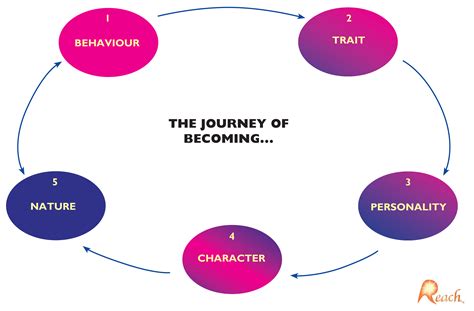 Journey to Becoming a Noteworthy Personality