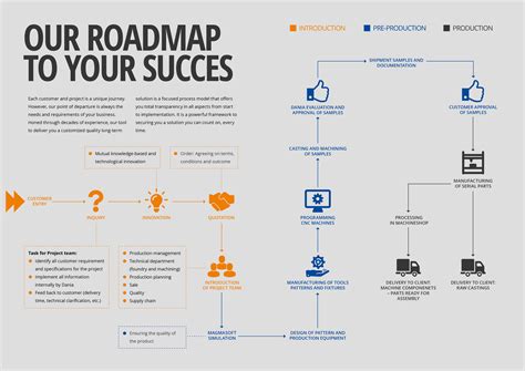 Journey to Success: From Modelling to Designing