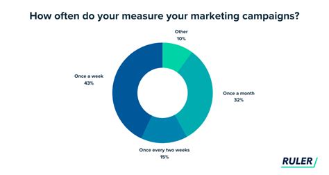 Measuring Campaign Success through Analysis of Metrics
