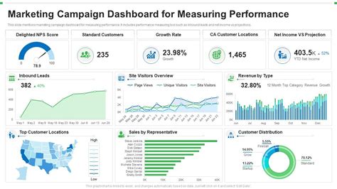 Measuring and analyzing campaign performance