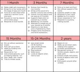 Milestones and Achievements by Age