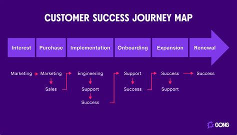 Modeling Journey and Success