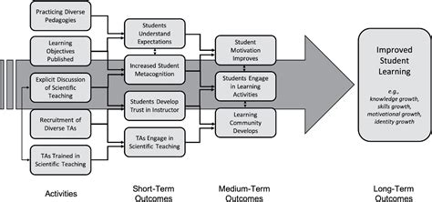 Modeling Pathway