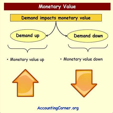 Monetary Value and Income