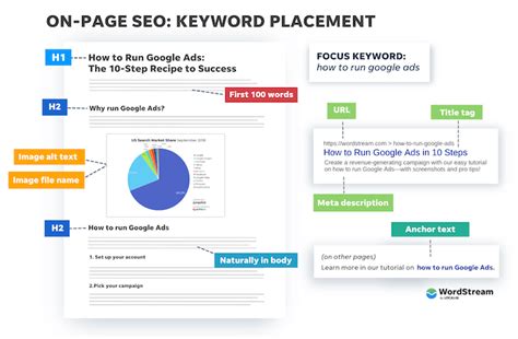 Optimize Keyword Placement for Increased Website Traffic