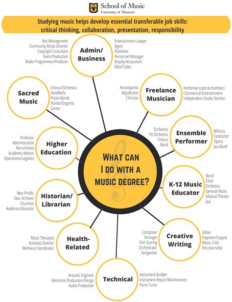 Performance and Musical Career