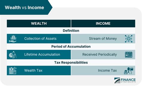 Personal Wealth and Earnings