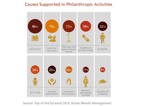 Philanthropic Activities and Social Causes of a Remarkable Humanitarian