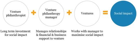Philanthropic Ventures and Social Impact
