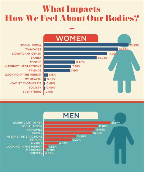 Physical Appearance and Social Media Influence