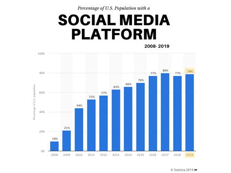 Social Media Influence: A Phenomenon in the Digital Age