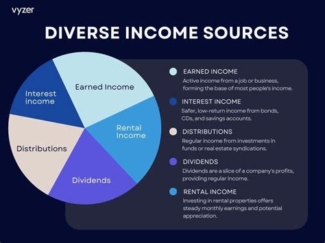 Sources of Income and Investments