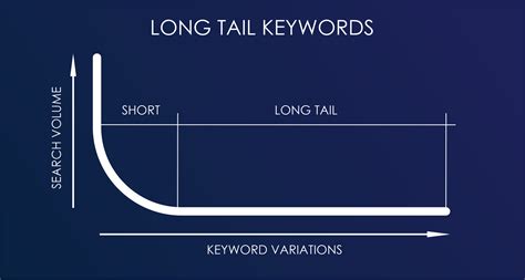 Targeting Long-tail Keywords for Enhanced Results