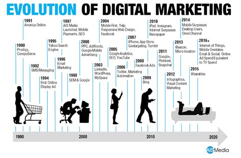 The Evolution of Digital Advertising Methods
