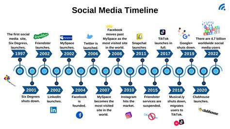 The Evolution of Social Media: From Early Networking Sites to Modern Platforms