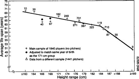 The Impact of Height