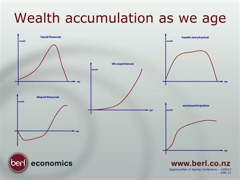 The Influence of Age on Accumulated Wealth Progress