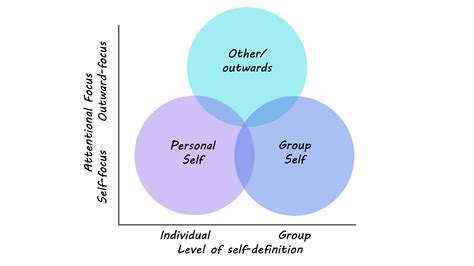 The Influence of Social Networking on Personal Identity and Creative Self-Expression