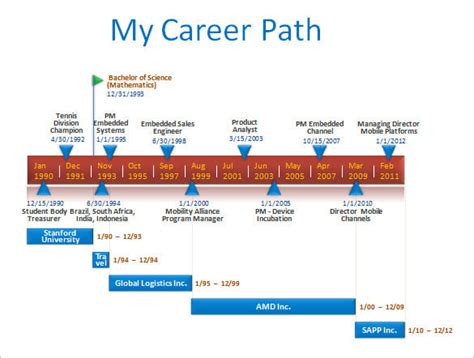 The Journey of Time: Personal and Professional Milestones