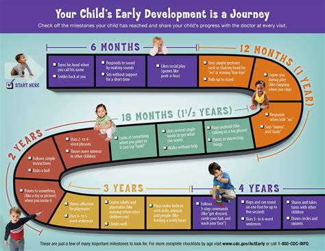 The Journey through the Years: Age and Milestones