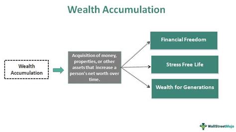 The Journey to Wealth: An Impressive Accumulation of Assets