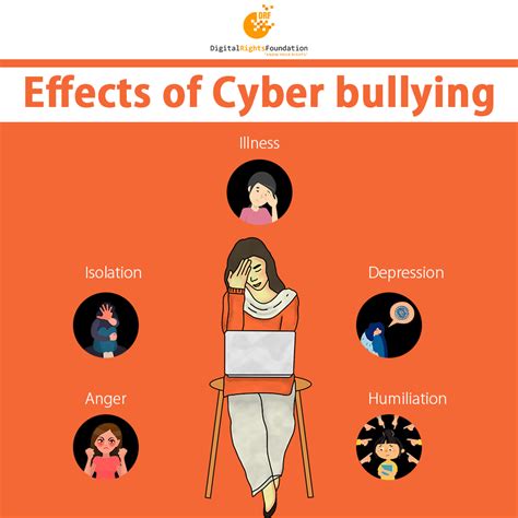 The Role of Cyberbullying Online and its Impact on Emotional Well-being