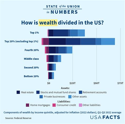 Wealth Status